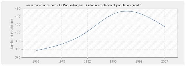 La Roque-Gageac : Cubic interpolation of population growth